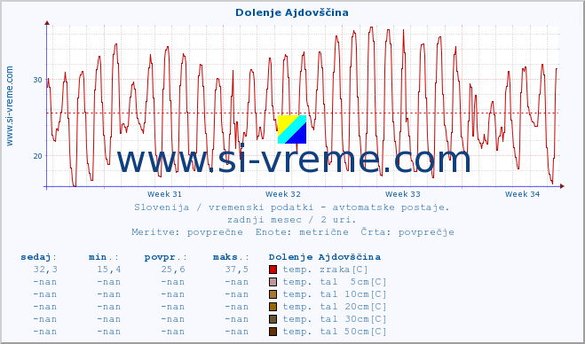 POVPREČJE :: Dolenje Ajdovščina :: temp. zraka | vlaga | smer vetra | hitrost vetra | sunki vetra | tlak | padavine | sonce | temp. tal  5cm | temp. tal 10cm | temp. tal 20cm | temp. tal 30cm | temp. tal 50cm :: zadnji mesec / 2 uri.