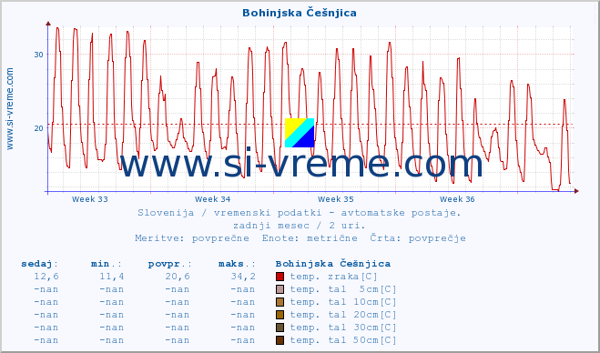 POVPREČJE :: Bohinjska Češnjica :: temp. zraka | vlaga | smer vetra | hitrost vetra | sunki vetra | tlak | padavine | sonce | temp. tal  5cm | temp. tal 10cm | temp. tal 20cm | temp. tal 30cm | temp. tal 50cm :: zadnji mesec / 2 uri.