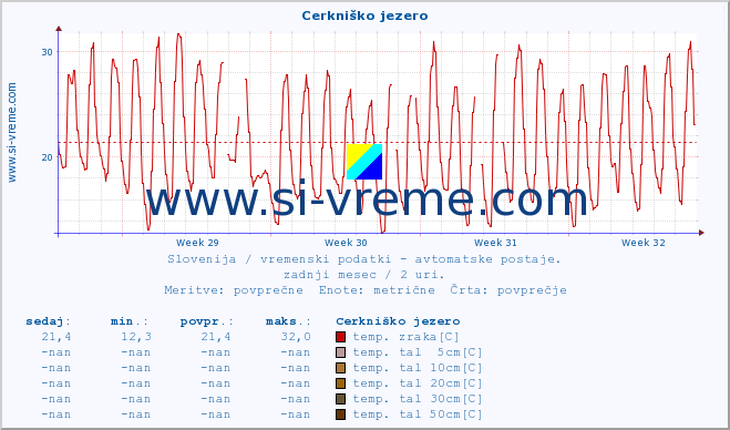 POVPREČJE :: Cerkniško jezero :: temp. zraka | vlaga | smer vetra | hitrost vetra | sunki vetra | tlak | padavine | sonce | temp. tal  5cm | temp. tal 10cm | temp. tal 20cm | temp. tal 30cm | temp. tal 50cm :: zadnji mesec / 2 uri.