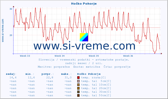 POVPREČJE :: Hočko Pohorje :: temp. zraka | vlaga | smer vetra | hitrost vetra | sunki vetra | tlak | padavine | sonce | temp. tal  5cm | temp. tal 10cm | temp. tal 20cm | temp. tal 30cm | temp. tal 50cm :: zadnji mesec / 2 uri.