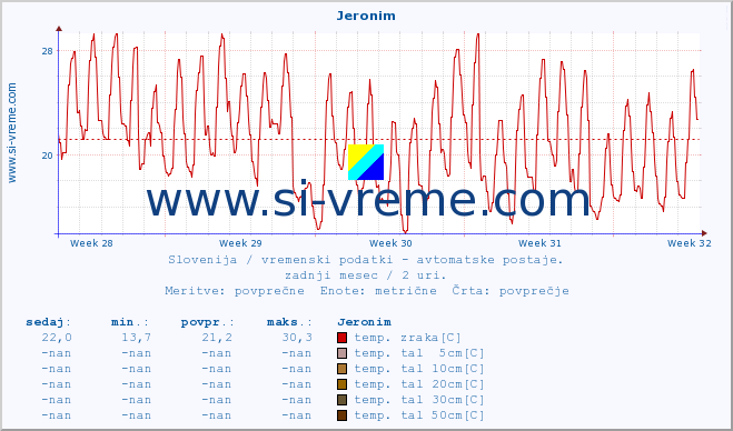 POVPREČJE :: Jeronim :: temp. zraka | vlaga | smer vetra | hitrost vetra | sunki vetra | tlak | padavine | sonce | temp. tal  5cm | temp. tal 10cm | temp. tal 20cm | temp. tal 30cm | temp. tal 50cm :: zadnji mesec / 2 uri.