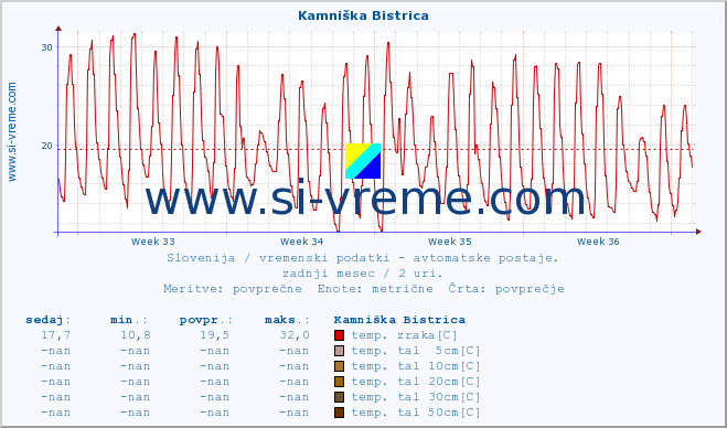 POVPREČJE :: Kamniška Bistrica :: temp. zraka | vlaga | smer vetra | hitrost vetra | sunki vetra | tlak | padavine | sonce | temp. tal  5cm | temp. tal 10cm | temp. tal 20cm | temp. tal 30cm | temp. tal 50cm :: zadnji mesec / 2 uri.