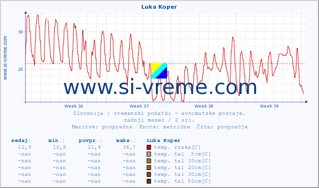 POVPREČJE :: Luka Koper :: temp. zraka | vlaga | smer vetra | hitrost vetra | sunki vetra | tlak | padavine | sonce | temp. tal  5cm | temp. tal 10cm | temp. tal 20cm | temp. tal 30cm | temp. tal 50cm :: zadnji mesec / 2 uri.