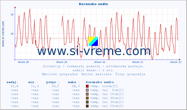 POVPREČJE :: Korensko sedlo :: temp. zraka | vlaga | smer vetra | hitrost vetra | sunki vetra | tlak | padavine | sonce | temp. tal  5cm | temp. tal 10cm | temp. tal 20cm | temp. tal 30cm | temp. tal 50cm :: zadnji mesec / 2 uri.