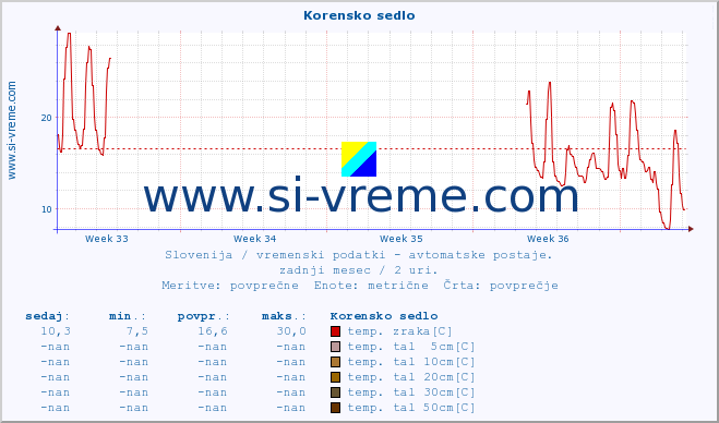 POVPREČJE :: Korensko sedlo :: temp. zraka | vlaga | smer vetra | hitrost vetra | sunki vetra | tlak | padavine | sonce | temp. tal  5cm | temp. tal 10cm | temp. tal 20cm | temp. tal 30cm | temp. tal 50cm :: zadnji mesec / 2 uri.