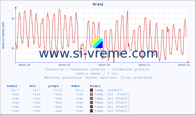 POVPREČJE :: Kranj :: temp. zraka | vlaga | smer vetra | hitrost vetra | sunki vetra | tlak | padavine | sonce | temp. tal  5cm | temp. tal 10cm | temp. tal 20cm | temp. tal 30cm | temp. tal 50cm :: zadnji mesec / 2 uri.