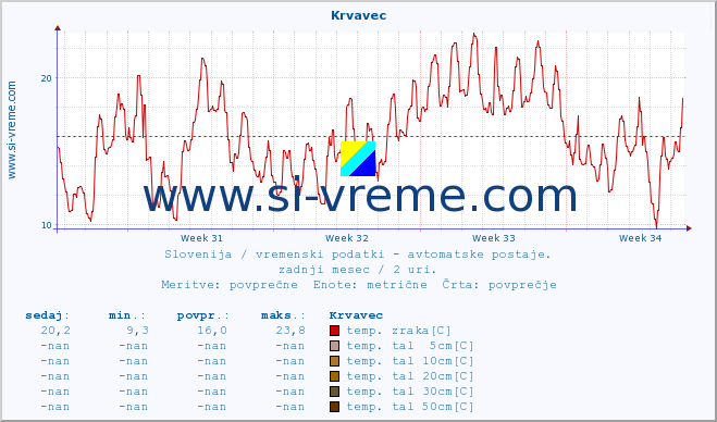 POVPREČJE :: Krvavec :: temp. zraka | vlaga | smer vetra | hitrost vetra | sunki vetra | tlak | padavine | sonce | temp. tal  5cm | temp. tal 10cm | temp. tal 20cm | temp. tal 30cm | temp. tal 50cm :: zadnji mesec / 2 uri.