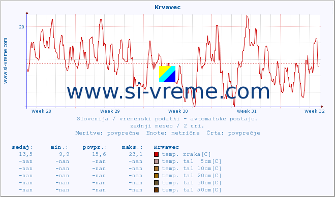 POVPREČJE :: Krvavec :: temp. zraka | vlaga | smer vetra | hitrost vetra | sunki vetra | tlak | padavine | sonce | temp. tal  5cm | temp. tal 10cm | temp. tal 20cm | temp. tal 30cm | temp. tal 50cm :: zadnji mesec / 2 uri.