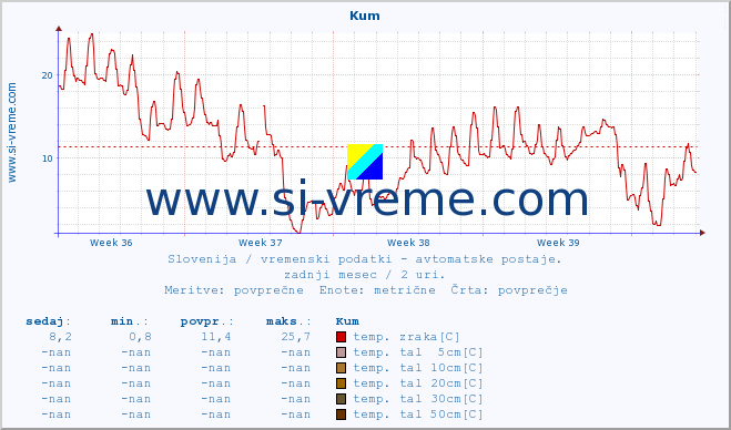 POVPREČJE :: Kum :: temp. zraka | vlaga | smer vetra | hitrost vetra | sunki vetra | tlak | padavine | sonce | temp. tal  5cm | temp. tal 10cm | temp. tal 20cm | temp. tal 30cm | temp. tal 50cm :: zadnji mesec / 2 uri.