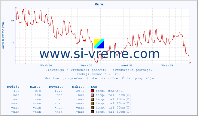 POVPREČJE :: Kum :: temp. zraka | vlaga | smer vetra | hitrost vetra | sunki vetra | tlak | padavine | sonce | temp. tal  5cm | temp. tal 10cm | temp. tal 20cm | temp. tal 30cm | temp. tal 50cm :: zadnji mesec / 2 uri.