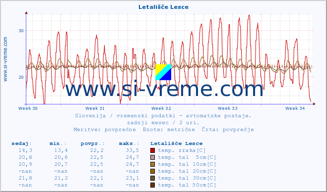 POVPREČJE :: Letališče Lesce :: temp. zraka | vlaga | smer vetra | hitrost vetra | sunki vetra | tlak | padavine | sonce | temp. tal  5cm | temp. tal 10cm | temp. tal 20cm | temp. tal 30cm | temp. tal 50cm :: zadnji mesec / 2 uri.