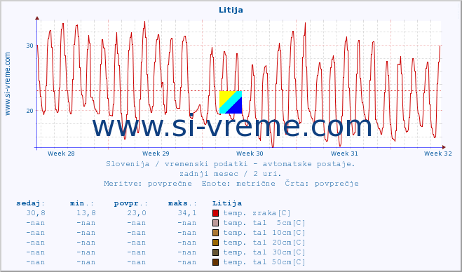 POVPREČJE :: Litija :: temp. zraka | vlaga | smer vetra | hitrost vetra | sunki vetra | tlak | padavine | sonce | temp. tal  5cm | temp. tal 10cm | temp. tal 20cm | temp. tal 30cm | temp. tal 50cm :: zadnji mesec / 2 uri.