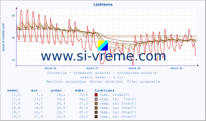 POVPREČJE :: Ljubljana :: temp. zraka | vlaga | smer vetra | hitrost vetra | sunki vetra | tlak | padavine | sonce | temp. tal  5cm | temp. tal 10cm | temp. tal 20cm | temp. tal 30cm | temp. tal 50cm :: zadnji mesec / 2 uri.