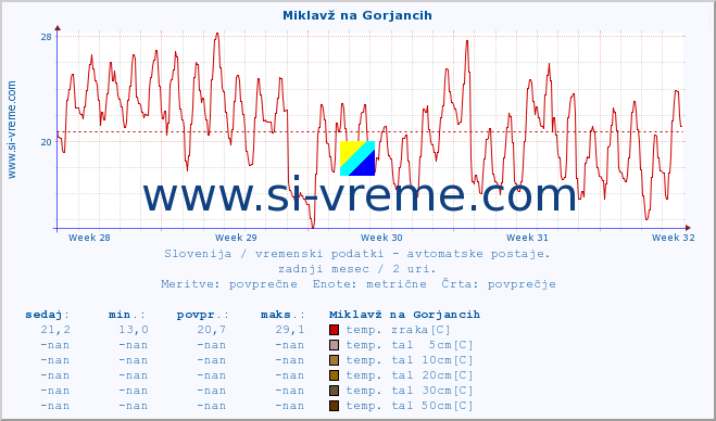 POVPREČJE :: Miklavž na Gorjancih :: temp. zraka | vlaga | smer vetra | hitrost vetra | sunki vetra | tlak | padavine | sonce | temp. tal  5cm | temp. tal 10cm | temp. tal 20cm | temp. tal 30cm | temp. tal 50cm :: zadnji mesec / 2 uri.