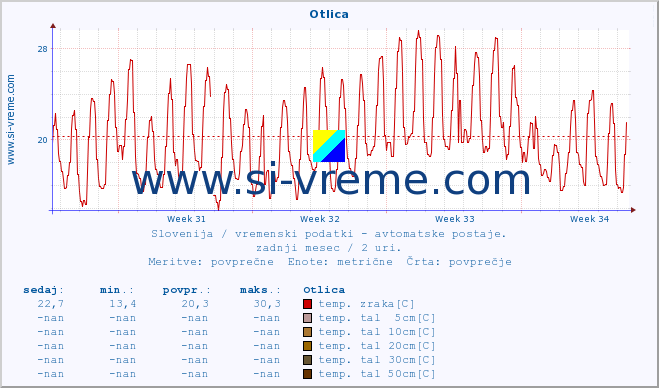 POVPREČJE :: Otlica :: temp. zraka | vlaga | smer vetra | hitrost vetra | sunki vetra | tlak | padavine | sonce | temp. tal  5cm | temp. tal 10cm | temp. tal 20cm | temp. tal 30cm | temp. tal 50cm :: zadnji mesec / 2 uri.