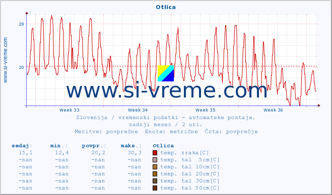 POVPREČJE :: Otlica :: temp. zraka | vlaga | smer vetra | hitrost vetra | sunki vetra | tlak | padavine | sonce | temp. tal  5cm | temp. tal 10cm | temp. tal 20cm | temp. tal 30cm | temp. tal 50cm :: zadnji mesec / 2 uri.