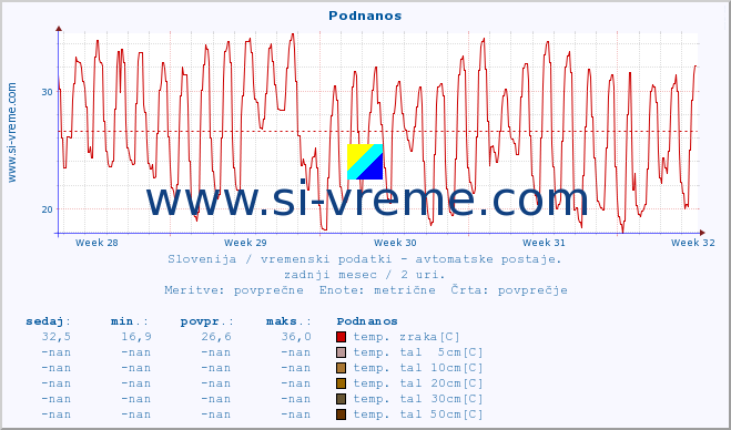 POVPREČJE :: Podnanos :: temp. zraka | vlaga | smer vetra | hitrost vetra | sunki vetra | tlak | padavine | sonce | temp. tal  5cm | temp. tal 10cm | temp. tal 20cm | temp. tal 30cm | temp. tal 50cm :: zadnji mesec / 2 uri.