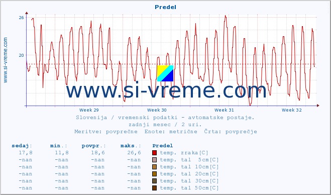 POVPREČJE :: Predel :: temp. zraka | vlaga | smer vetra | hitrost vetra | sunki vetra | tlak | padavine | sonce | temp. tal  5cm | temp. tal 10cm | temp. tal 20cm | temp. tal 30cm | temp. tal 50cm :: zadnji mesec / 2 uri.