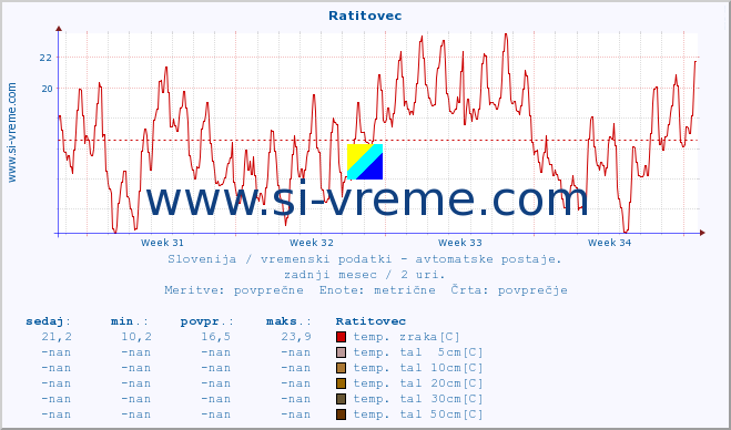 POVPREČJE :: Ratitovec :: temp. zraka | vlaga | smer vetra | hitrost vetra | sunki vetra | tlak | padavine | sonce | temp. tal  5cm | temp. tal 10cm | temp. tal 20cm | temp. tal 30cm | temp. tal 50cm :: zadnji mesec / 2 uri.