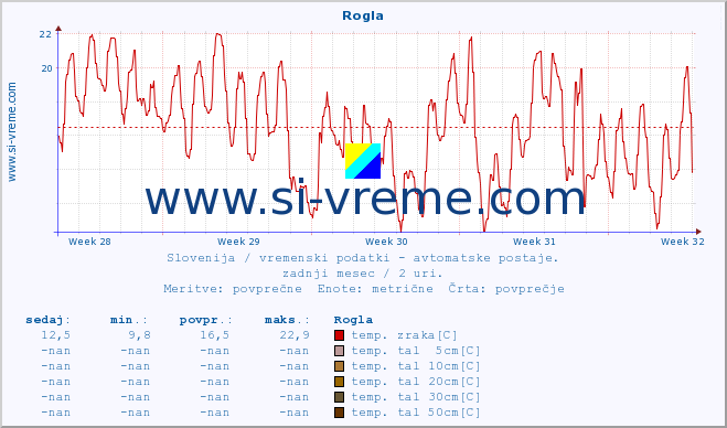 POVPREČJE :: Rogla :: temp. zraka | vlaga | smer vetra | hitrost vetra | sunki vetra | tlak | padavine | sonce | temp. tal  5cm | temp. tal 10cm | temp. tal 20cm | temp. tal 30cm | temp. tal 50cm :: zadnji mesec / 2 uri.