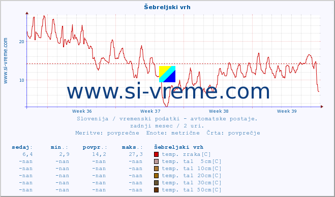 POVPREČJE :: Šebreljski vrh :: temp. zraka | vlaga | smer vetra | hitrost vetra | sunki vetra | tlak | padavine | sonce | temp. tal  5cm | temp. tal 10cm | temp. tal 20cm | temp. tal 30cm | temp. tal 50cm :: zadnji mesec / 2 uri.