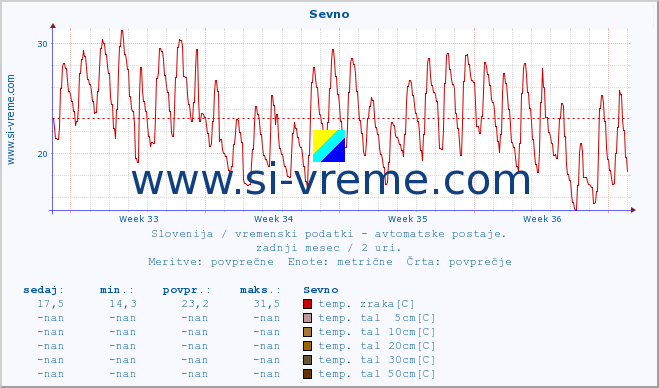 POVPREČJE :: Sevno :: temp. zraka | vlaga | smer vetra | hitrost vetra | sunki vetra | tlak | padavine | sonce | temp. tal  5cm | temp. tal 10cm | temp. tal 20cm | temp. tal 30cm | temp. tal 50cm :: zadnji mesec / 2 uri.