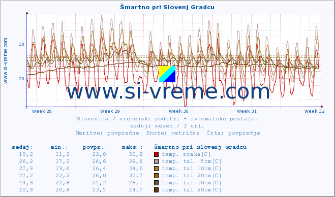 POVPREČJE :: Šmartno pri Slovenj Gradcu :: temp. zraka | vlaga | smer vetra | hitrost vetra | sunki vetra | tlak | padavine | sonce | temp. tal  5cm | temp. tal 10cm | temp. tal 20cm | temp. tal 30cm | temp. tal 50cm :: zadnji mesec / 2 uri.