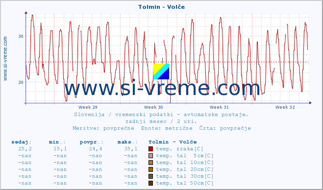 POVPREČJE :: Tolmin - Volče :: temp. zraka | vlaga | smer vetra | hitrost vetra | sunki vetra | tlak | padavine | sonce | temp. tal  5cm | temp. tal 10cm | temp. tal 20cm | temp. tal 30cm | temp. tal 50cm :: zadnji mesec / 2 uri.