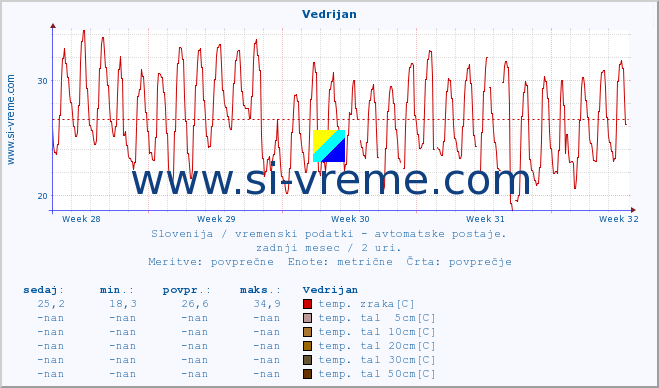 POVPREČJE :: Vedrijan :: temp. zraka | vlaga | smer vetra | hitrost vetra | sunki vetra | tlak | padavine | sonce | temp. tal  5cm | temp. tal 10cm | temp. tal 20cm | temp. tal 30cm | temp. tal 50cm :: zadnji mesec / 2 uri.