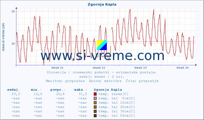 POVPREČJE :: Zgornja Kapla :: temp. zraka | vlaga | smer vetra | hitrost vetra | sunki vetra | tlak | padavine | sonce | temp. tal  5cm | temp. tal 10cm | temp. tal 20cm | temp. tal 30cm | temp. tal 50cm :: zadnji mesec / 2 uri.