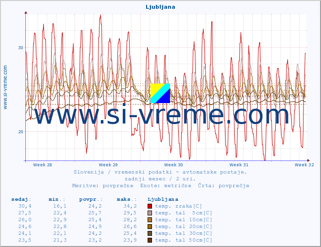 POVPREČJE :: Ljubljana :: temp. zraka | vlaga | smer vetra | hitrost vetra | sunki vetra | tlak | padavine | sonce | temp. tal  5cm | temp. tal 10cm | temp. tal 20cm | temp. tal 30cm | temp. tal 50cm :: zadnji mesec / 2 uri.