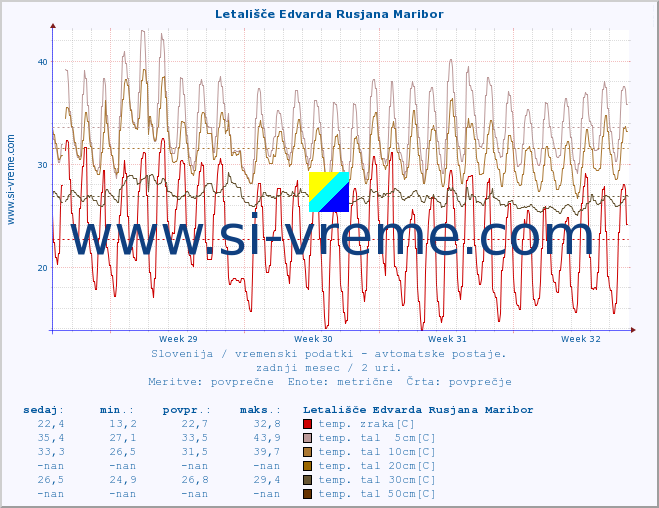 POVPREČJE :: Letališče Edvarda Rusjana Maribor :: temp. zraka | vlaga | smer vetra | hitrost vetra | sunki vetra | tlak | padavine | sonce | temp. tal  5cm | temp. tal 10cm | temp. tal 20cm | temp. tal 30cm | temp. tal 50cm :: zadnji mesec / 2 uri.