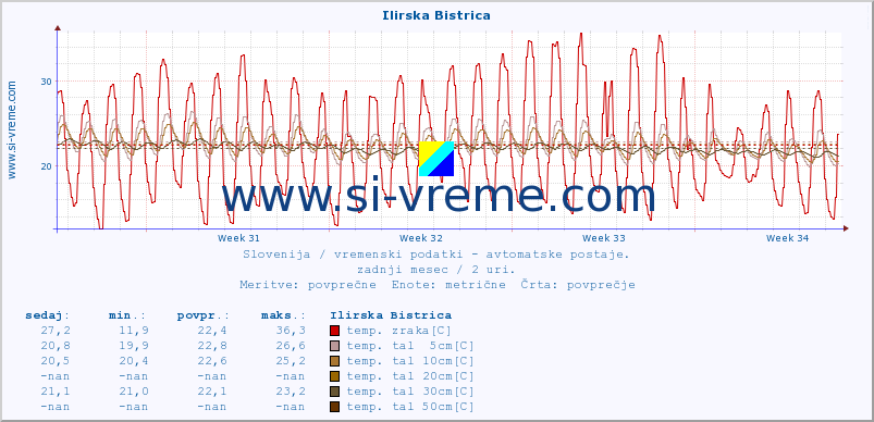 POVPREČJE :: Ilirska Bistrica :: temp. zraka | vlaga | smer vetra | hitrost vetra | sunki vetra | tlak | padavine | sonce | temp. tal  5cm | temp. tal 10cm | temp. tal 20cm | temp. tal 30cm | temp. tal 50cm :: zadnji mesec / 2 uri.