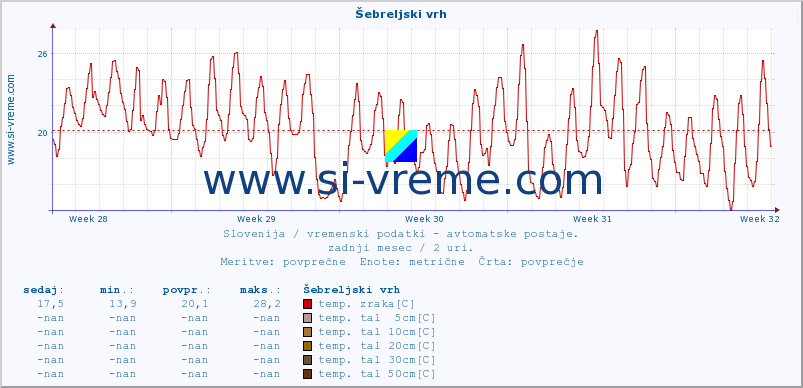 POVPREČJE :: Šebreljski vrh :: temp. zraka | vlaga | smer vetra | hitrost vetra | sunki vetra | tlak | padavine | sonce | temp. tal  5cm | temp. tal 10cm | temp. tal 20cm | temp. tal 30cm | temp. tal 50cm :: zadnji mesec / 2 uri.