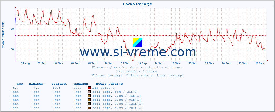  :: Hočko Pohorje :: air temp. | humi- dity | wind dir. | wind speed | wind gusts | air pressure | precipi- tation | sun strength | soil temp. 5cm / 2in | soil temp. 10cm / 4in | soil temp. 20cm / 8in | soil temp. 30cm / 12in | soil temp. 50cm / 20in :: last month / 2 hours.