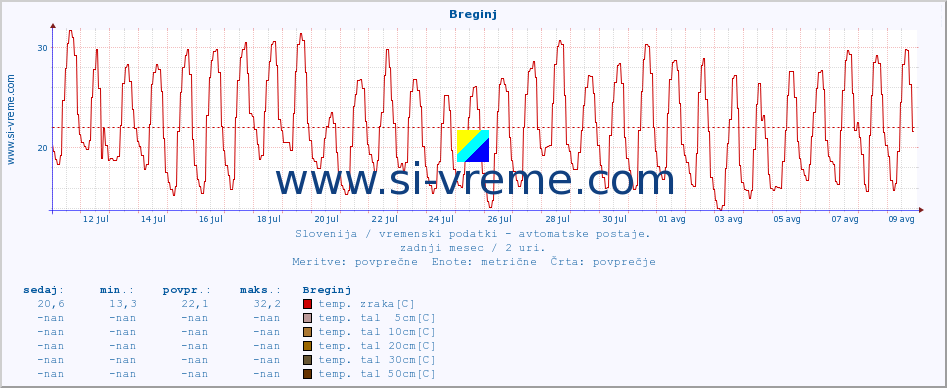 POVPREČJE :: Breginj :: temp. zraka | vlaga | smer vetra | hitrost vetra | sunki vetra | tlak | padavine | sonce | temp. tal  5cm | temp. tal 10cm | temp. tal 20cm | temp. tal 30cm | temp. tal 50cm :: zadnji mesec / 2 uri.