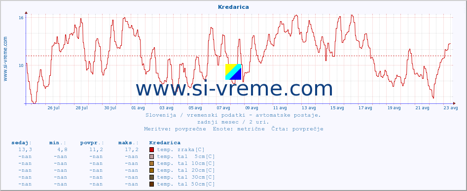 POVPREČJE :: Kredarica :: temp. zraka | vlaga | smer vetra | hitrost vetra | sunki vetra | tlak | padavine | sonce | temp. tal  5cm | temp. tal 10cm | temp. tal 20cm | temp. tal 30cm | temp. tal 50cm :: zadnji mesec / 2 uri.