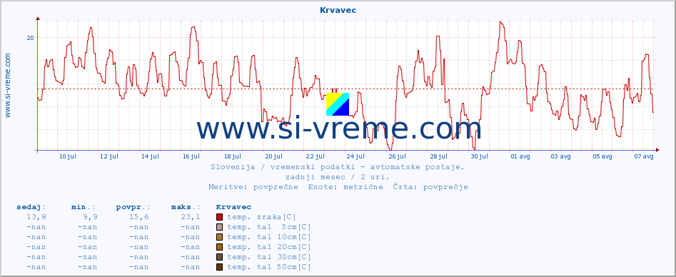 POVPREČJE :: Krvavec :: temp. zraka | vlaga | smer vetra | hitrost vetra | sunki vetra | tlak | padavine | sonce | temp. tal  5cm | temp. tal 10cm | temp. tal 20cm | temp. tal 30cm | temp. tal 50cm :: zadnji mesec / 2 uri.