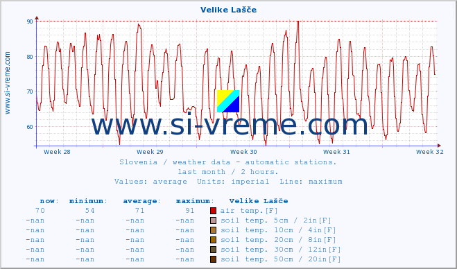  :: Velike Lašče :: air temp. | humi- dity | wind dir. | wind speed | wind gusts | air pressure | precipi- tation | sun strength | soil temp. 5cm / 2in | soil temp. 10cm / 4in | soil temp. 20cm / 8in | soil temp. 30cm / 12in | soil temp. 50cm / 20in :: last month / 2 hours.