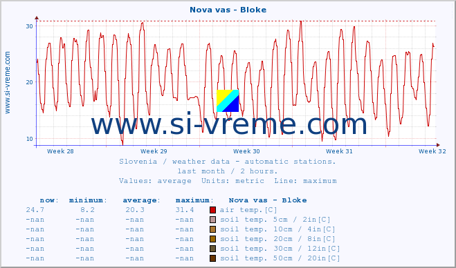  :: Nova vas - Bloke :: air temp. | humi- dity | wind dir. | wind speed | wind gusts | air pressure | precipi- tation | sun strength | soil temp. 5cm / 2in | soil temp. 10cm / 4in | soil temp. 20cm / 8in | soil temp. 30cm / 12in | soil temp. 50cm / 20in :: last month / 2 hours.