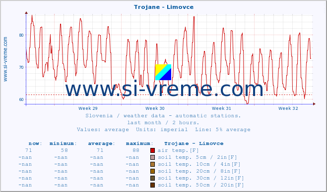  :: Trojane - Limovce :: air temp. | humi- dity | wind dir. | wind speed | wind gusts | air pressure | precipi- tation | sun strength | soil temp. 5cm / 2in | soil temp. 10cm / 4in | soil temp. 20cm / 8in | soil temp. 30cm / 12in | soil temp. 50cm / 20in :: last month / 2 hours.