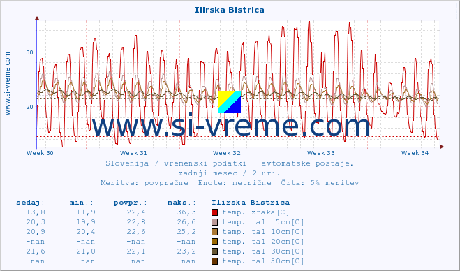 POVPREČJE :: Ilirska Bistrica :: temp. zraka | vlaga | smer vetra | hitrost vetra | sunki vetra | tlak | padavine | sonce | temp. tal  5cm | temp. tal 10cm | temp. tal 20cm | temp. tal 30cm | temp. tal 50cm :: zadnji mesec / 2 uri.