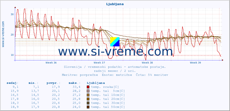 POVPREČJE :: Ljubljana :: temp. zraka | vlaga | smer vetra | hitrost vetra | sunki vetra | tlak | padavine | sonce | temp. tal  5cm | temp. tal 10cm | temp. tal 20cm | temp. tal 30cm | temp. tal 50cm :: zadnji mesec / 2 uri.