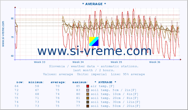  :: * AVERAGE * :: air temp. | humi- dity | wind dir. | wind speed | wind gusts | air pressure | precipi- tation | sun strength | soil temp. 5cm / 2in | soil temp. 10cm / 4in | soil temp. 20cm / 8in | soil temp. 30cm / 12in | soil temp. 50cm / 20in :: last month / 2 hours.