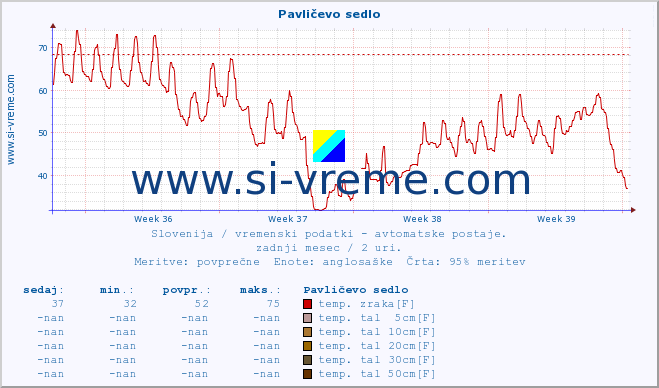 POVPREČJE :: Pavličevo sedlo :: temp. zraka | vlaga | smer vetra | hitrost vetra | sunki vetra | tlak | padavine | sonce | temp. tal  5cm | temp. tal 10cm | temp. tal 20cm | temp. tal 30cm | temp. tal 50cm :: zadnji mesec / 2 uri.