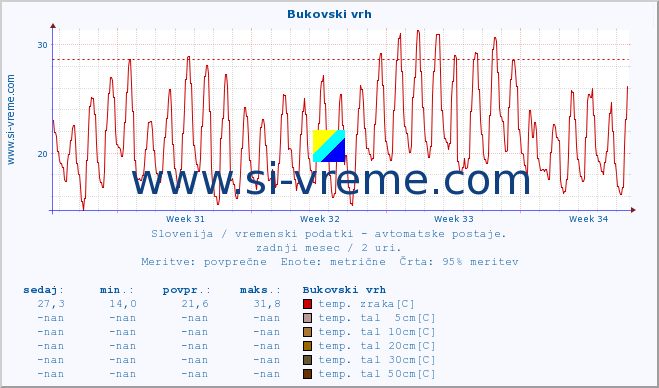 POVPREČJE :: Bukovski vrh :: temp. zraka | vlaga | smer vetra | hitrost vetra | sunki vetra | tlak | padavine | sonce | temp. tal  5cm | temp. tal 10cm | temp. tal 20cm | temp. tal 30cm | temp. tal 50cm :: zadnji mesec / 2 uri.