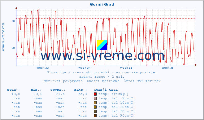 POVPREČJE :: Gornji Grad :: temp. zraka | vlaga | smer vetra | hitrost vetra | sunki vetra | tlak | padavine | sonce | temp. tal  5cm | temp. tal 10cm | temp. tal 20cm | temp. tal 30cm | temp. tal 50cm :: zadnji mesec / 2 uri.