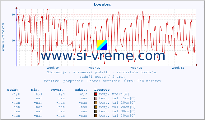 POVPREČJE :: Logatec :: temp. zraka | vlaga | smer vetra | hitrost vetra | sunki vetra | tlak | padavine | sonce | temp. tal  5cm | temp. tal 10cm | temp. tal 20cm | temp. tal 30cm | temp. tal 50cm :: zadnji mesec / 2 uri.