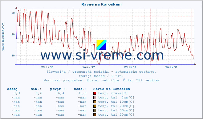 POVPREČJE :: Ravne na Koroškem :: temp. zraka | vlaga | smer vetra | hitrost vetra | sunki vetra | tlak | padavine | sonce | temp. tal  5cm | temp. tal 10cm | temp. tal 20cm | temp. tal 30cm | temp. tal 50cm :: zadnji mesec / 2 uri.