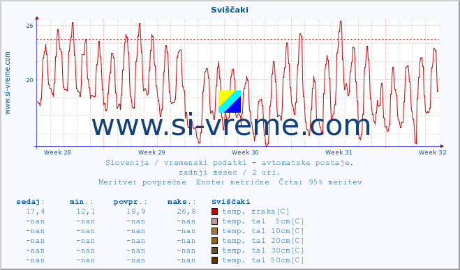 POVPREČJE :: Sviščaki :: temp. zraka | vlaga | smer vetra | hitrost vetra | sunki vetra | tlak | padavine | sonce | temp. tal  5cm | temp. tal 10cm | temp. tal 20cm | temp. tal 30cm | temp. tal 50cm :: zadnji mesec / 2 uri.